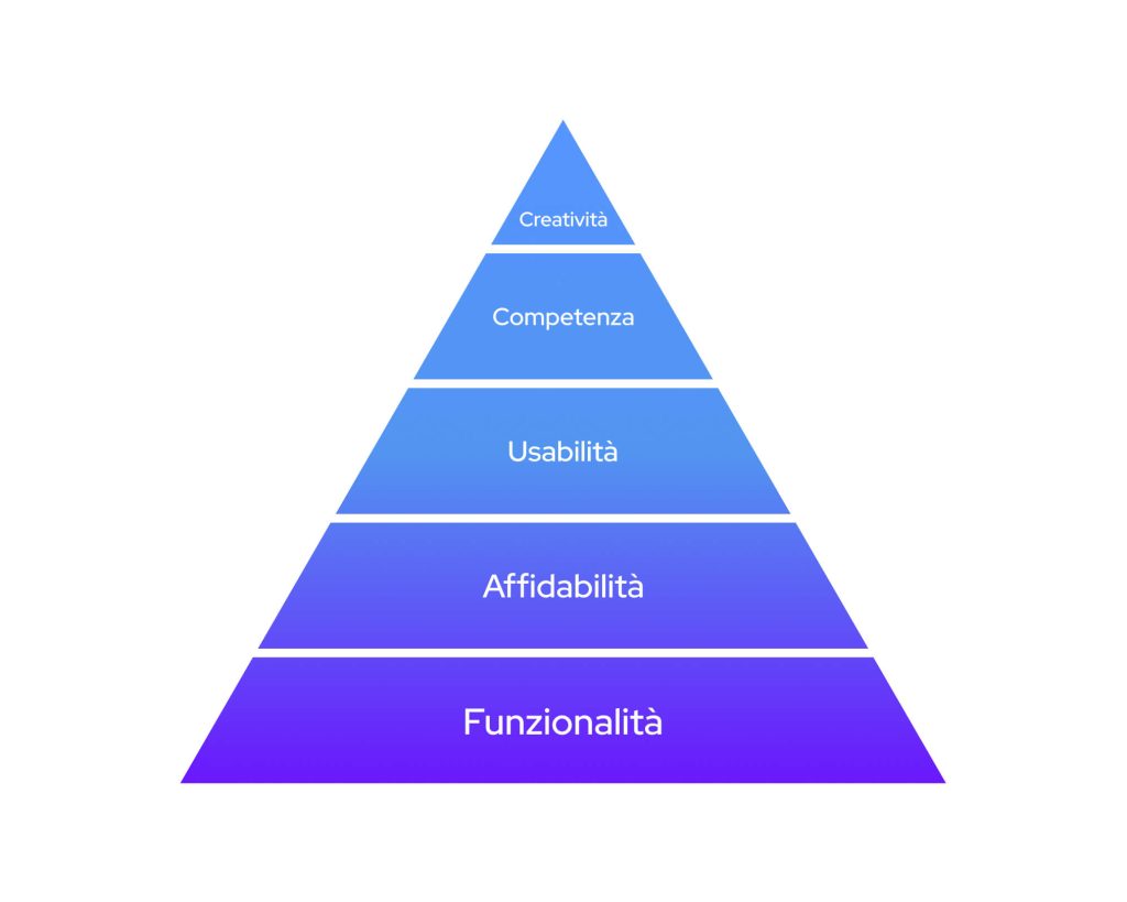 Design Hierarchy Of Needs piramide con le necessità legate al design del progetto