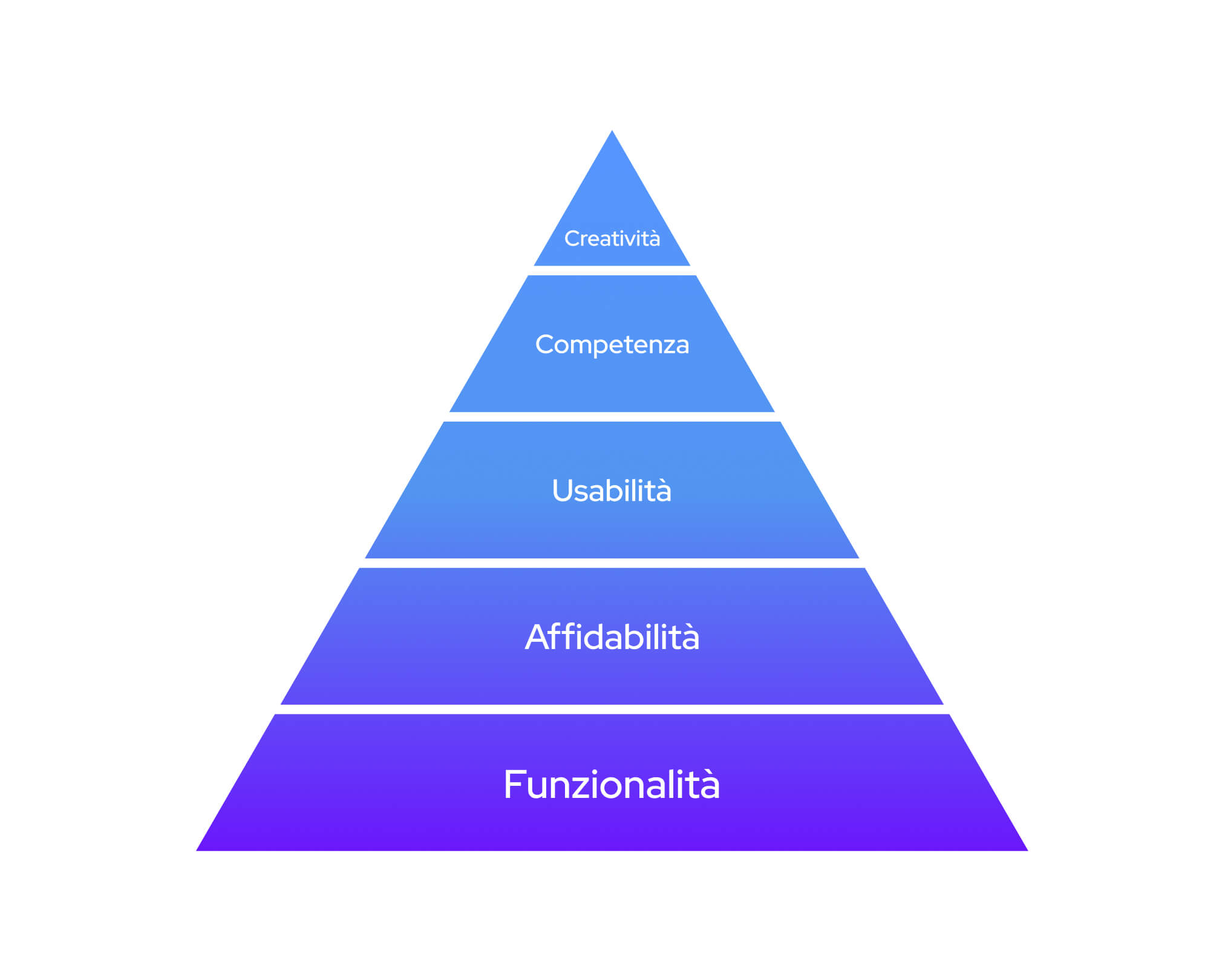 Design Hierarchy Of Needs piramide con le necessità legate al design del progetto